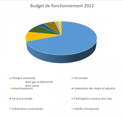 Budget fonctionnement 2022 graphique.png