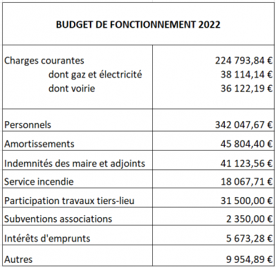 Budget fonctionnement 2022 tableau.png